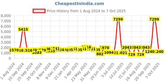 myntra.com Sangria Floral Printed Regular Gotta Patti Chanderi Cotton Kurta with Palazzos & Dupatta sangria Price History Graph from 1 Aug 2024 to 7 Oct 2025