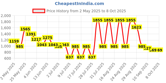 myntra.com Sangria Floral Printed Regular Kurta with Palazzos sangria Price History Graph from 2 May 2025 to 8 Oct 2025