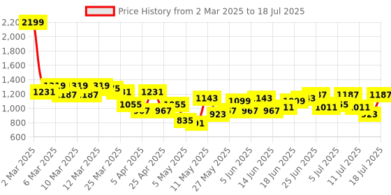 myntra.com Sangria Floral Printed Regular Kurta with Salwar & With Dupatta sangria Price History Graph from 2 Mar 2025 to 18 Jul 2025