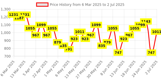 myntra.com Sangria Floral Printed Regular Kurta with Salwar & With Dupatta sangria Price History Graph from 6 Mar 2025 to 2 Jul 2025