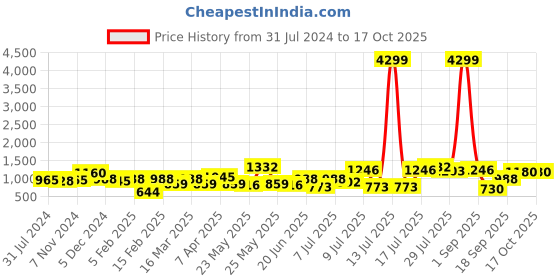 myntra.com Sangria Floral Printed Regular Kurta with Trousers sangria Price History Graph from 31 Jul 2024 to 16 Oct 2025
