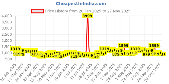 myntra.com Sangria Floral Printed Regular Kurta with Trousers sangria Price History Graph from 28 Feb 2025 to 26 Nov 2025
