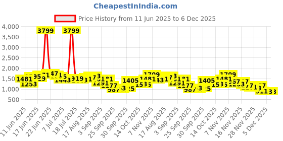 myntra.com Sangria Floral Printed Regular Kurta with Trousers sangria Price History Graph from 11 Jun 2025 to 5 Dec 2025