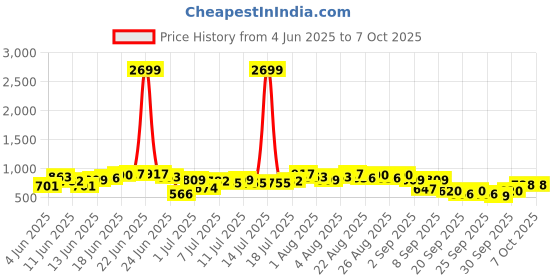 myntra.com Sangria Floral Printed Regular Kurta with Trousers sangria Price History Graph from 4 Jun 2025 to 7 Oct 2025