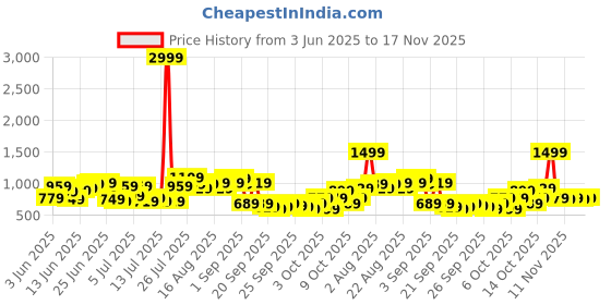 myntra.com Sangria Floral Printed Regular Kurta with Trousers sangria Price History Graph from 3 Jun 2025 to 17 Nov 2025