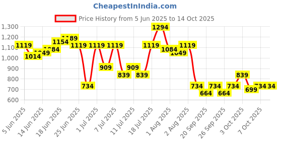 myntra.com Sangria Floral Printed Regular Kurta with Trousers sangria Price History Graph from 5 Jun 2025 to 14 Oct 2025