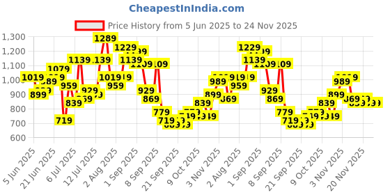 myntra.com Sangria Floral Printed Regular Kurta With Trousers sangria Price History Graph from 5 Jun 2025 to 24 Nov 2025