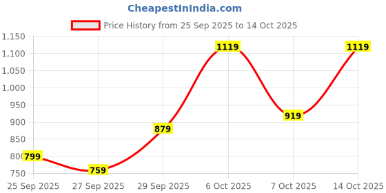 myntra.com Sangria Floral Printed Regular Kurta with Trousers sangria Price History Graph from 25 Sep 2025 to 14 Oct 2025
