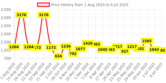 myntra.com Sangria Floral Printed Regular Kurta With Trousers & Dupatta sangria Price History Graph from 1 Aug 2024 to 6 Jul 2025