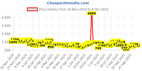 myntra.com Sangria Floral Printed Regular Kurta with Trousers & Dupatta sangria Price History Graph from 10 Nov 2024 to 8 Oct 2025