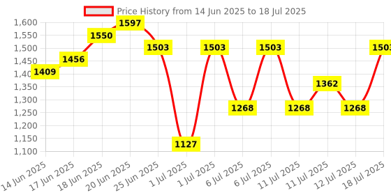 myntra.com Sangria Floral Printed Regular Kurta with Trousers & Dupatta sangria Price History Graph from 14 Jun 2025 to 12 Jul 2025