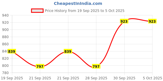 myntra.com Sangria Floral Printed Regular Kurta with Trousers & Dupatta sangria Price History Graph from 19 Sep 2025 to 5 Oct 2025