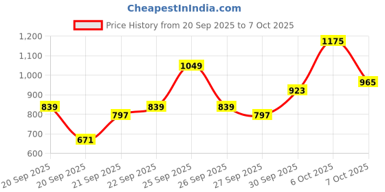 myntra.com Sangria Floral Printed Regular Kurta with Trousers & Dupatta sangria Price History Graph from 20 Sep 2025 to 6 Oct 2025