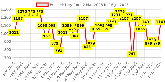 myntra.com Sangria Floral Printed Regular Kurta with Trousers & With Dupatta sangria Price History Graph from 2 Mar 2025 to 18 Jul 2025