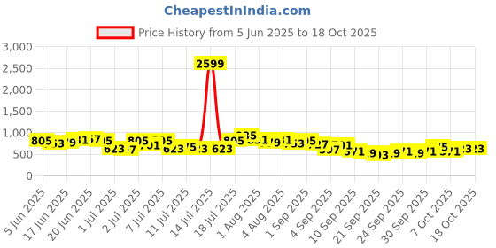 myntra.com Sangria Floral Printed Regular Kurti & Patiala sangria Price History Graph from 5 Jun 2025 to 17 Oct 2025