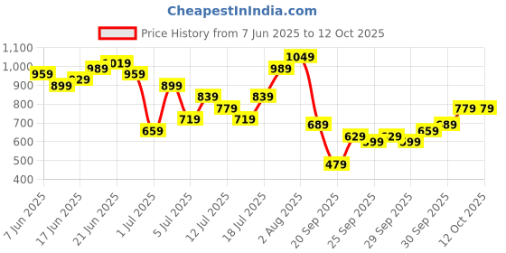 myntra.com Sangria Floral Printed Regular Kurti With Palazzos sangria Price History Graph from 7 Jun 2025 to 12 Oct 2025
