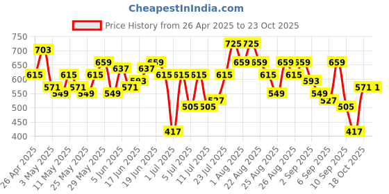 myntra.com Sangria Floral Printed Regular Kurti With Salwar sangria Price History Graph from 26 Apr 2025 to 23 Oct 2025