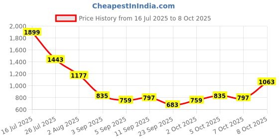 myntra.com Sangria Floral Printed Regular Pure Cotton A-Line Tunic with Palazzos sangria Price History Graph from 16 Jul 2025 to 8 Oct 2025