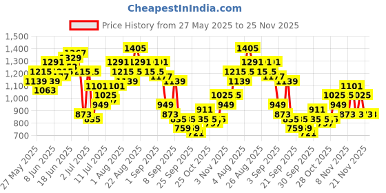 myntra.com Sangria Floral Printed Regular Pure Cotton Kurta with Trousers sangria Price History Graph from 27 May 2025 to 25 Nov 2025
