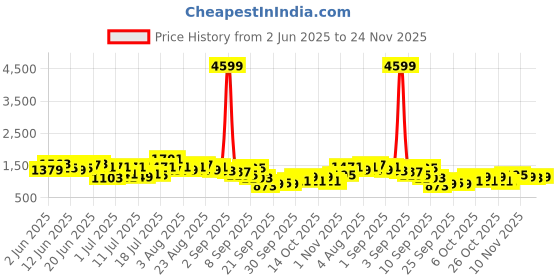 myntra.com Sangria Floral Printed Regular Pure Cotton Kurta with Trousers sangria Price History Graph from 2 Jun 2025 to 24 Nov 2025