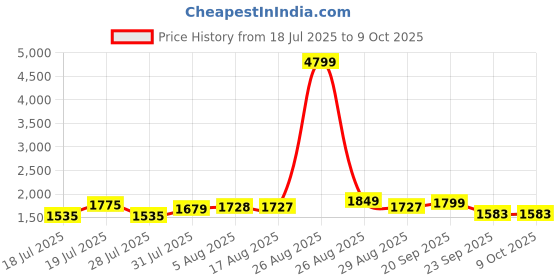 myntra.com Sangria Floral Printed Regular Pure Cotton Kurta with Trousers & With Dupatta sangria Price History Graph from 18 Jul 2025 to 8 Oct 2025