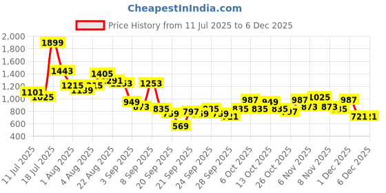 myntra.com Sangria Floral Printed Regular Pure Cotton Kurti with Palazzos sangria Price History Graph from 11 Jul 2025 to 4 Dec 2025