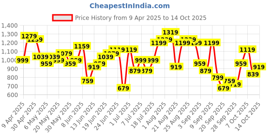 myntra.com Sangria Floral Printed Regular Sequinned Kurti With Palazzos sangria Price History Graph from 9 Apr 2025 to 13 Oct 2025