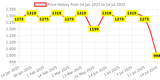 myntra.com Sangria Floral Printed Regular Thread Work Kurta with Trousers & With Dupatta sangria Price History Graph from 14 Jan 2025 to 14 Jul 2025
