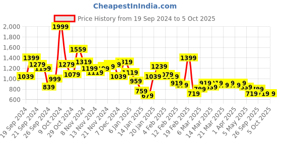 myntra.com Sangria Floral Printed Regular V-Neck Gotta Patti A-Line Kurta With Palazzos & Dupatta sangria Price History Graph from 19 Sep 2024 to 4 Oct 2025