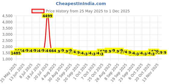 myntra.com Sangria Floral Printed Round Neck Gotta Patti Cotton A-Line Kurta With Trousers & Dupatta sangria Price History Graph from 25 May 2025 to 1 Dec 2025