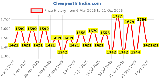 myntra.com Sangria Floral Printed Round Neck Kurta Trouser With Dupatta. sangria Price History Graph from 6 Mar 2025 to 11 Oct 2025
