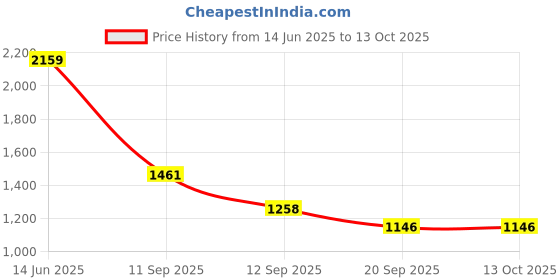 myntra.com Sangria Floral Printed Round Neck Kurta With Sharara & Dupatta sangria Price History Graph from 14 Jun 2025 to 13 Oct 2025