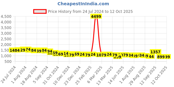 myntra.com Sangria Floral Printed Round Neck Kurta With Trousers & Dupatta sangria Price History Graph from 24 Jul 2024 to 11 Oct 2025
