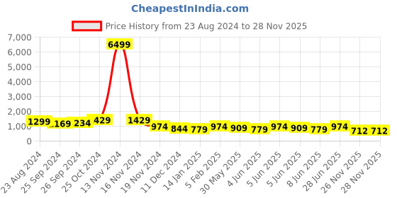 myntra.com Sangria Floral Printed Round Neck Kurti With Palazzo sangria Price History Graph from 23 Aug 2024 to 26 Nov 2025