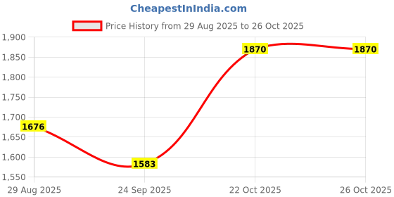 myntra.com Sangria Floral Printed Round Neck Mirror Work Straight Kurta & Palazzo With Dupatta sangria Price History Graph from 29 Aug 2025 to 25 Oct 2025