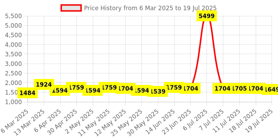 myntra.com Sangria Floral Printed Round Neck Pure Cotton A-Line Kurta With Trouser And Dupatta sangria Price History Graph from 6 Mar 2025 to 11 Jul 2025