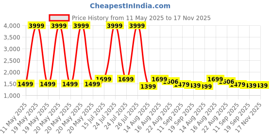 myntra.com Sangria Floral Printed Round Neck Pure Cotton Pleated A-Line Kurta With Trousers & Dupatta sangria Price History Graph from 11 May 2025 to 16 Nov 2025