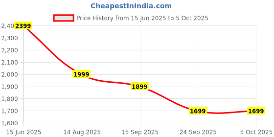 myntra.com Sangria Floral Printed Round Neck Sequinned Modal Straight Kurta With Trousers & Dupatta sangria Price History Graph from 15 Jun 2025 to 4 Oct 2025