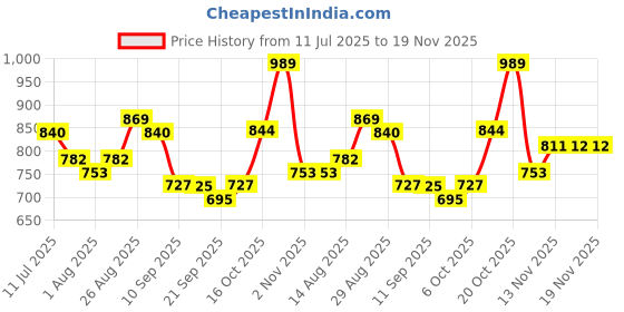 myntra.com Sangria Floral Printed Round Neck Sequinned Straight Kurta sangria Price History Graph from 11 Jul 2025 to 19 Nov 2025