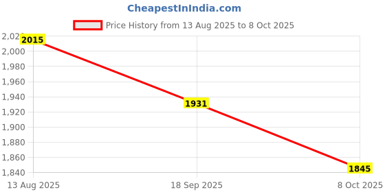 myntra.com Sangria Floral Printed Round Neck Sequinned Straight Kurta With Trousers & Dupatta sangria Price History Graph from 13 Aug 2025 to 8 Oct 2025