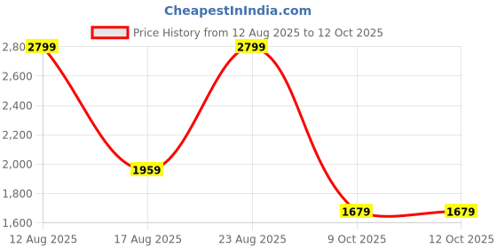 myntra.com Sangria Floral Printed Round Neck Sequinned Straight Kurta With Trousers & Dupatta sangria Price History Graph from 12 Aug 2025 to 9 Oct 2025