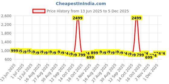 myntra.com Sangria Floral Printed Round Neck Straight Kurta sangria Price History Graph from 13 Jun 2025 to 4 Dec 2025