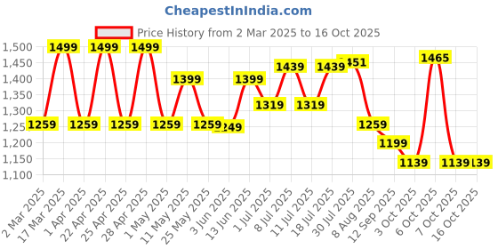 myntra.com Sangria Floral Printed Round Neck Straight Kurta Trouser With Dupatta sangria Price History Graph from 2 Mar 2025 to 16 Oct 2025