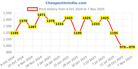 myntra.com Sangria Floral Printed Round Neck Straight Kurta With Palazzos sangria Price History Graph from 9 Oct 2024 to 6 Nov 2025