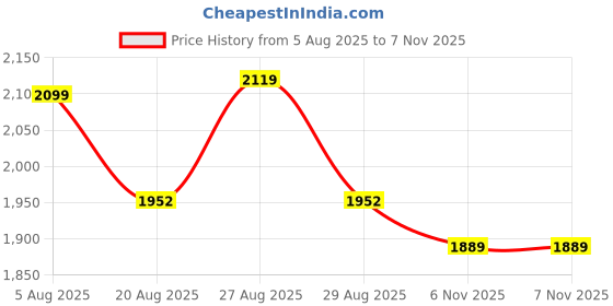 myntra.com Sangria Floral Printed Round Neck Straight Kurta With Palazzos & Dupatta sangria Price History Graph from 5 Aug 2025 to 6 Nov 2025