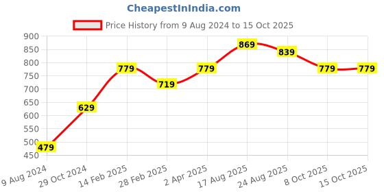 myntra.com Sangria Floral Printed Round Neck Straight Kurta With Trouser sangria Price History Graph from 9 Aug 2024 to 15 Oct 2025
