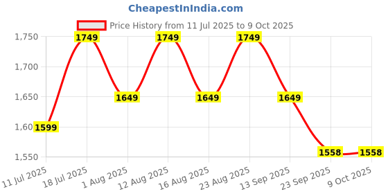 myntra.com Sangria Floral Printed Round Neck Straight Kurta With Trousers And Dupatta sangria Price History Graph from 11 Jul 2025 to 9 Oct 2025