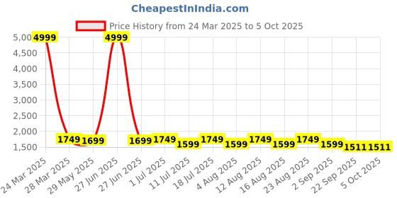 myntra.com Sangria Floral Printed Round Neck Straight Kurta With Trousers And Dupatta sangria Price History Graph from 24 Mar 2025 to 5 Oct 2025