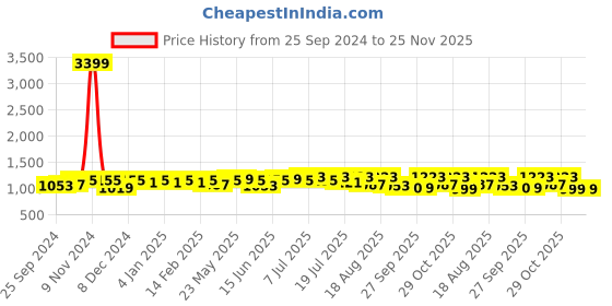 myntra.com Sangria Floral Printed Round Neck Three-Quarter Sleeves Cotton Blend Kurta & Trousers Set sangria Price History Graph from 25 Sep 2024 to 25 Nov 2025