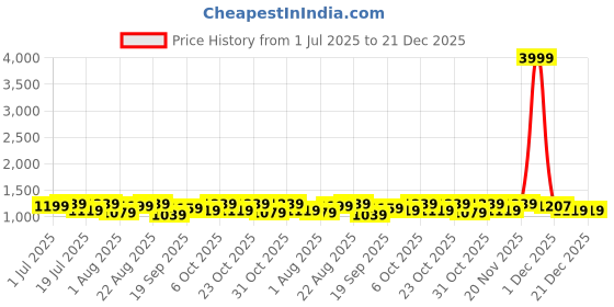 myntra.com Sangria Floral Printed Round Neck Tunic & Trousers Co-Ords sangria Price History Graph from 1 Jul 2025 to 20 Dec 2025